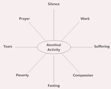 a conceptual framework of catgegories ascetical activity 